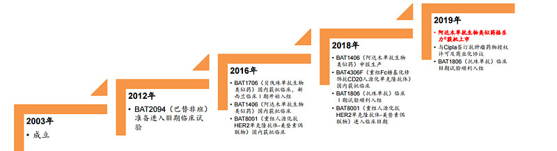 $百奥泰(sh688177 百奥泰目前已有一个阿达木单抗生物类似药 bat