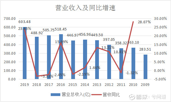 从10年的营业收入和净利润增长图中可以看出,总体上双汇的营收和净