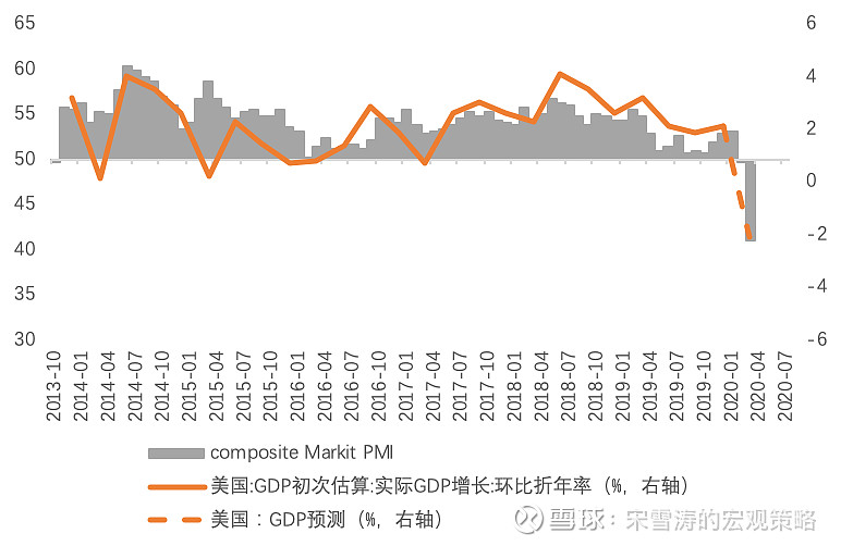 二,三种方法预测疫情对美国gdp增速的冲击(1)markit pmi与gdp 3月