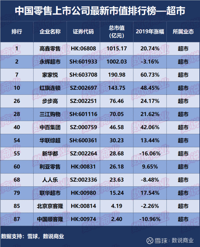 11亿元,这主要是高鑫零售和永辉超市两家企业拉高了行业整体水平.