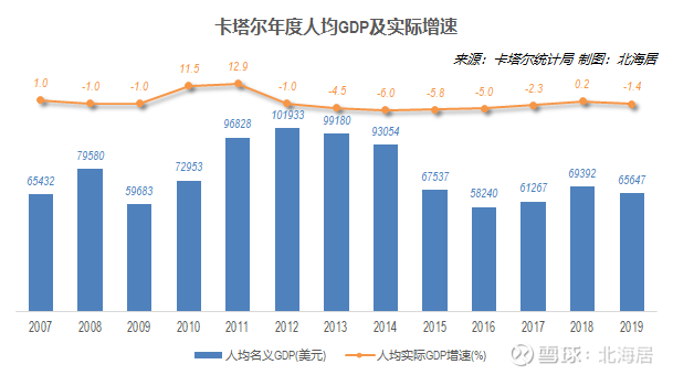 【经济】2019年斯里兰卡和卡塔尔gdp和人均gdp数据