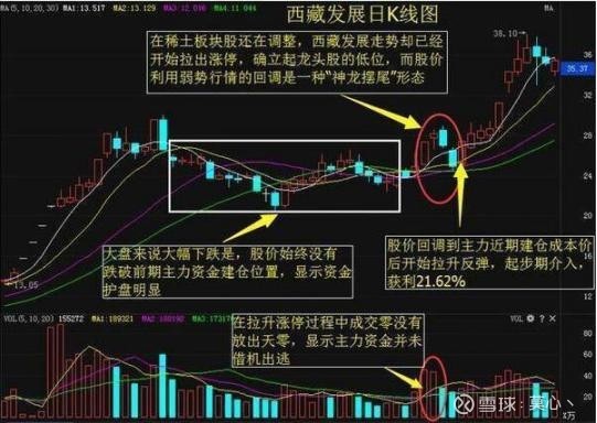 k线中的"搓揉线",主力洗盘变盘一目了然!