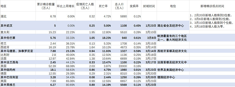 欧美疫情与中国疫情数据对比分析