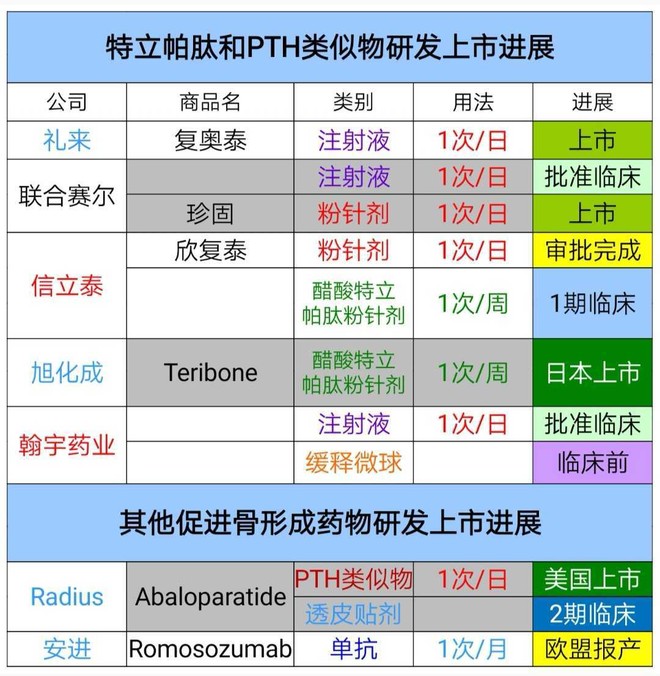 信立泰即将开展特立帕肽注射液3期临床试验