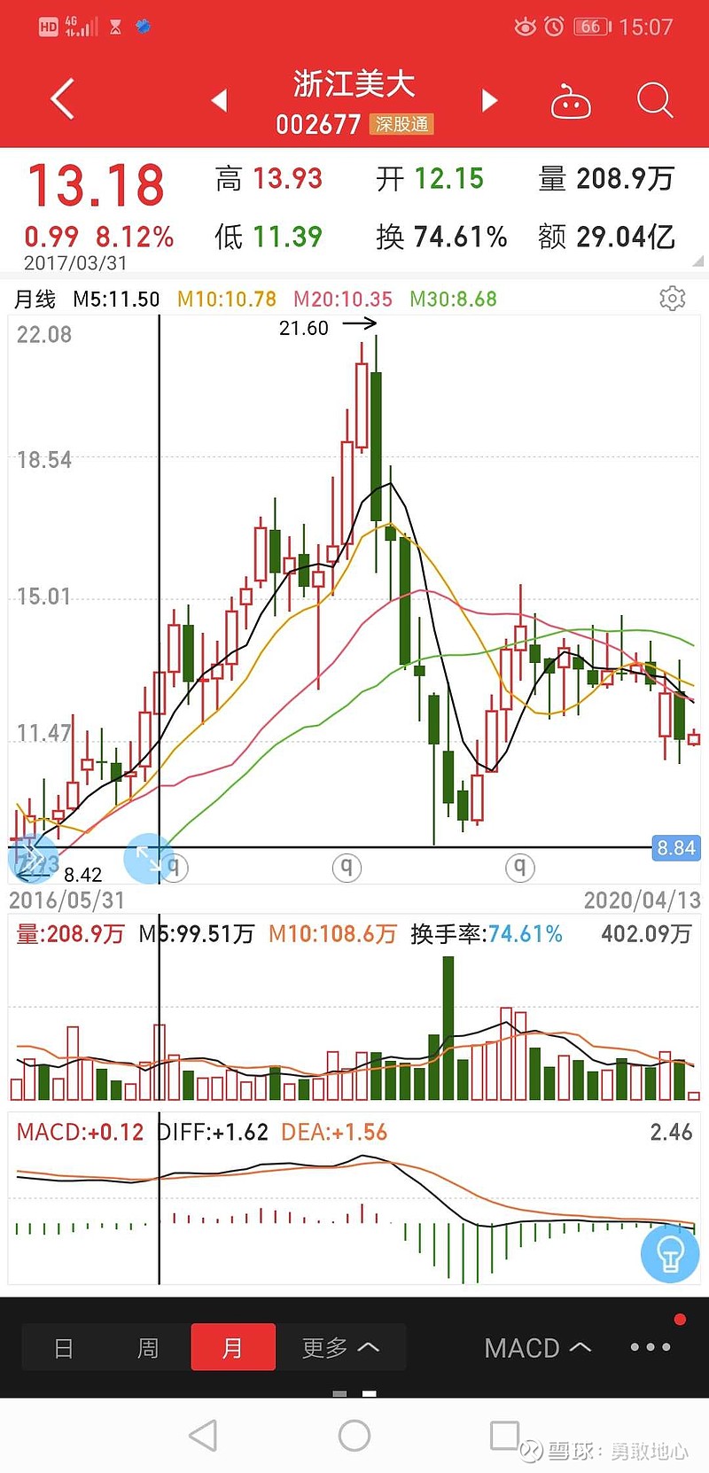 $浙江美大(sz002677)$ 的估值水平. 2018年股票月线最