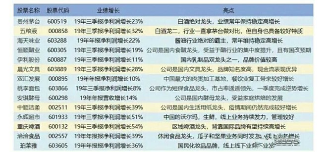 贵州茅台又要站上1200了,最全消费龙头股名单