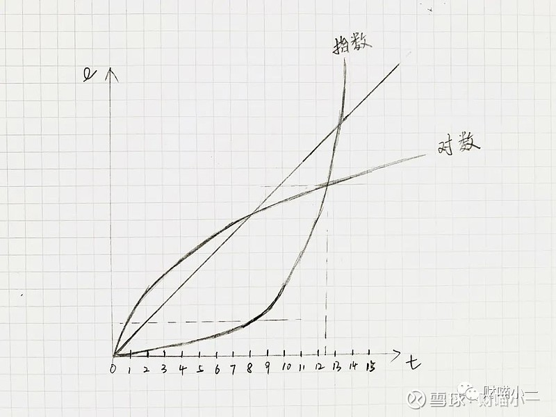 对数与指数型思维