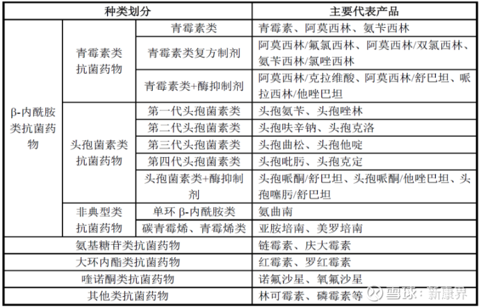 图表 6  抗菌药主要分类及代表产品