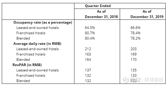 格林酒店2019全年revpar升2,料今年q1收入降三成