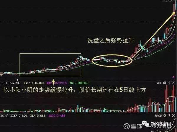 炒股必看:技术面找牛股,超高成功率