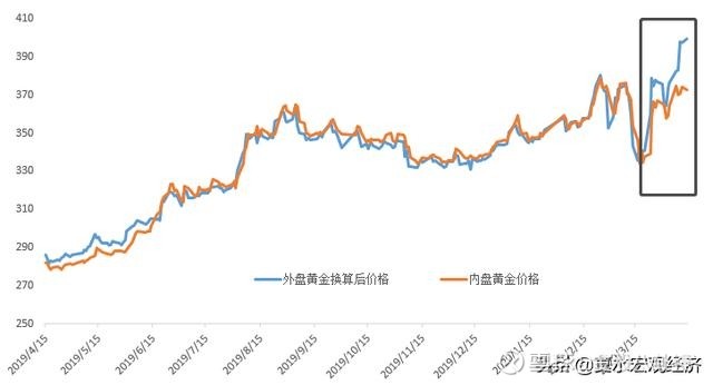 震惊!2020年黄金首饰可能跌到200多一克