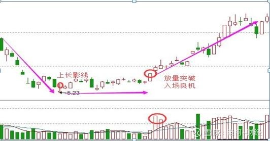 但凡股票出现"长上影线试盘",证明主力吸筹完毕,股价起飞冲天