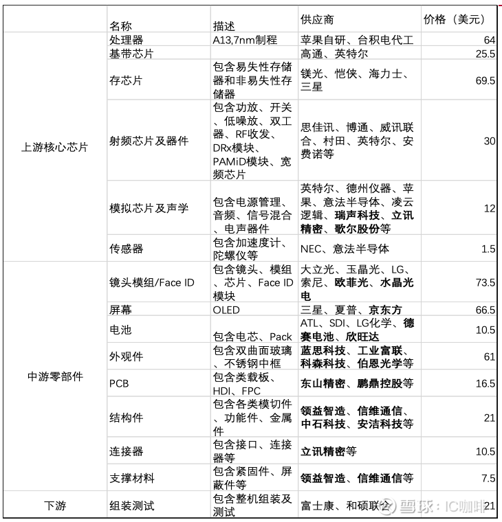 从苹果供应链看疫情对全球半导体行业影响