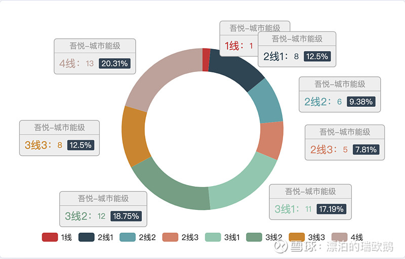 截至到120座从未来布局来看,吾悦广场跟龙湖最大的不同