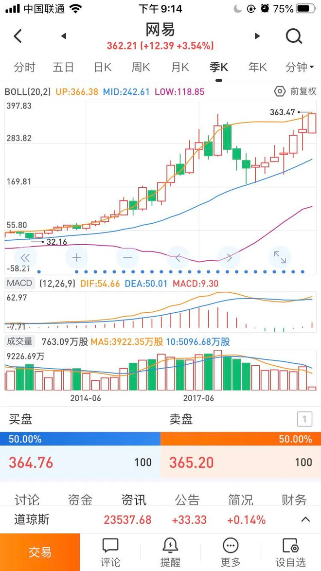 腾讯阿里股价重回高点 但拼多多网易b站已创历史新高