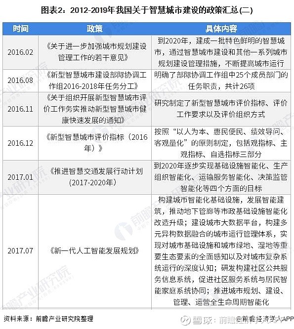 《关于国家智慧城市试点暂行管理办法》的出台拉开了我国智慧城市建设