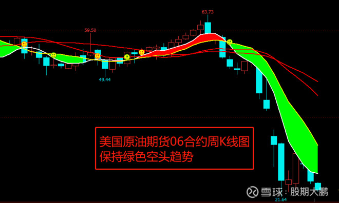 1,原油周k线图空头趋势