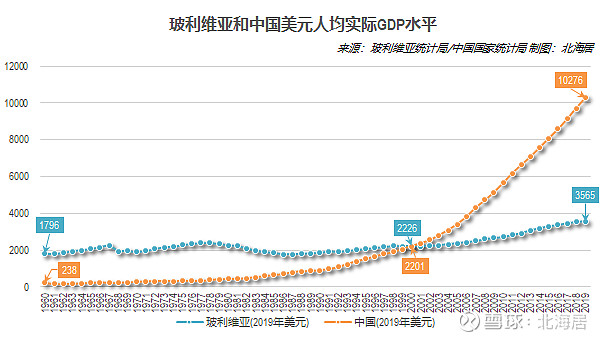 经济2019年玻利维亚和巴拿马人均gdp初值分别为3565美元和15834美元