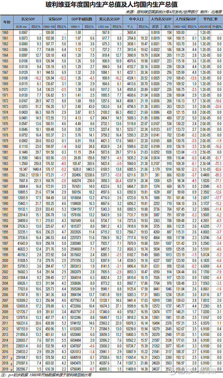 【经济】2019年玻利维亚和巴拿马人均gdp初值分别为3565美元和15834