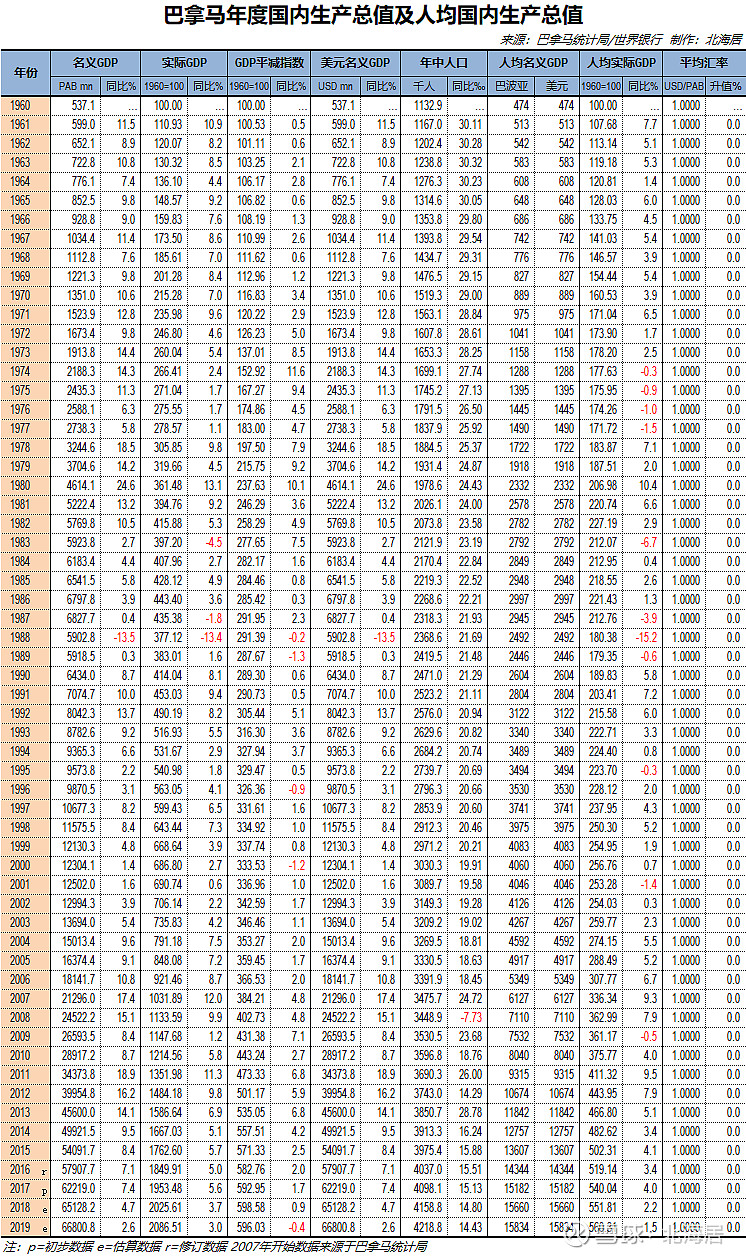 【经济】2019年玻利维亚和巴拿马人均gdp初值分别为3565美元和15834