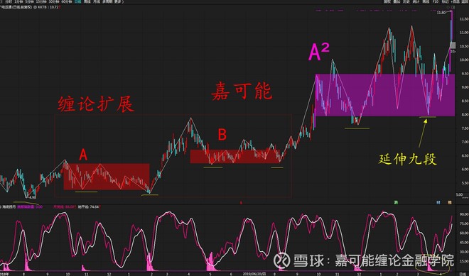 a股牛市牛股广电运通(002152)股票缠论中枢升级涨停!