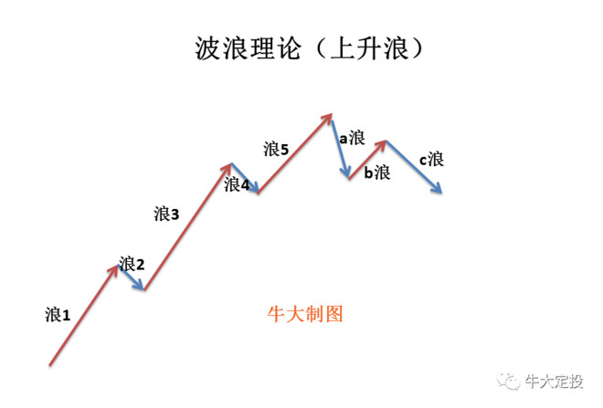 神奇的自然法则:股市中的波浪理论(好文收藏)