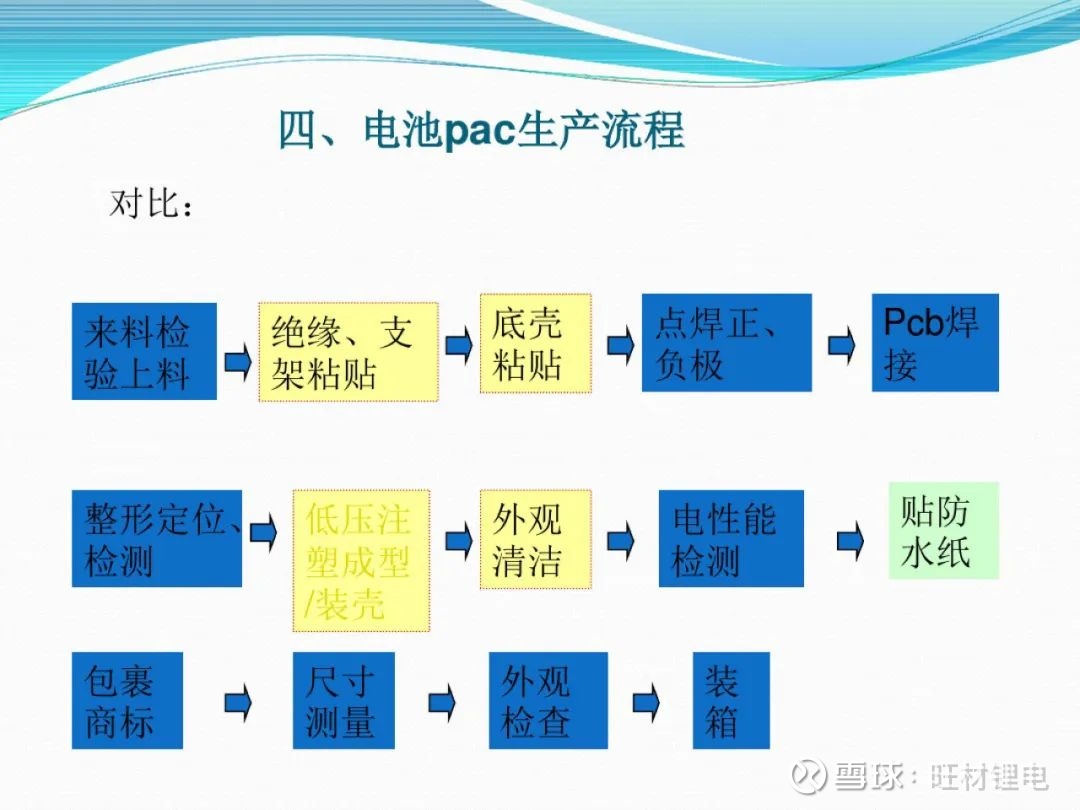 【ppt】锂电池pack工艺详解