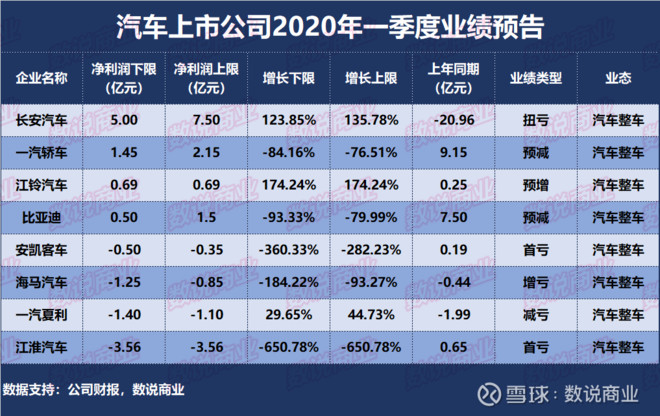 汽车一季度业绩预告:比亚迪最大下滑93% 江淮汽车亏损