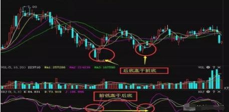 中国股市:一旦出现"顶底背离"信号,简单高效,提前知道