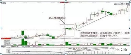 涨停长阳线的1/2位置之上作为股价的上涨支撑,形成了金凤凰的走势形态