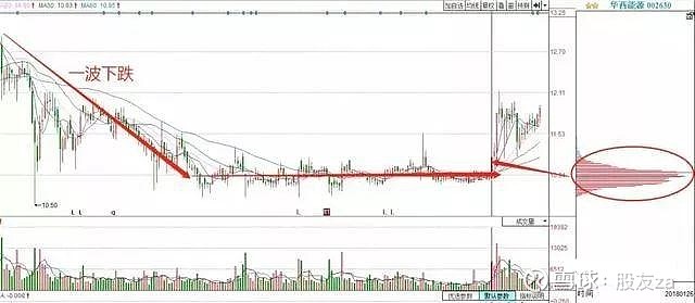 横盘股好还是不好如何判断横盘股是否有庄现在来一一解答