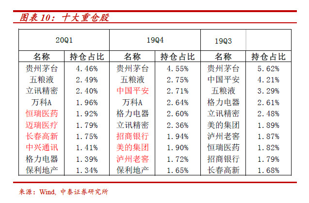 其中,恒瑞医药,迈瑞医疗,长春高新,中兴通讯为新进入,而中国平安,招商