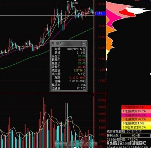 中国股市:运用筹码分布应对主力的操盘方法,稳了!