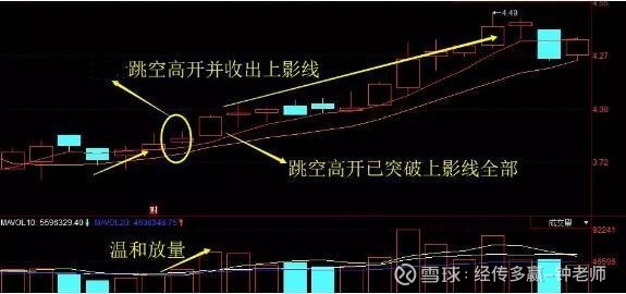 该标的2018年10月30日开始了一波上涨,11月1日跳空上涨并收出上影线