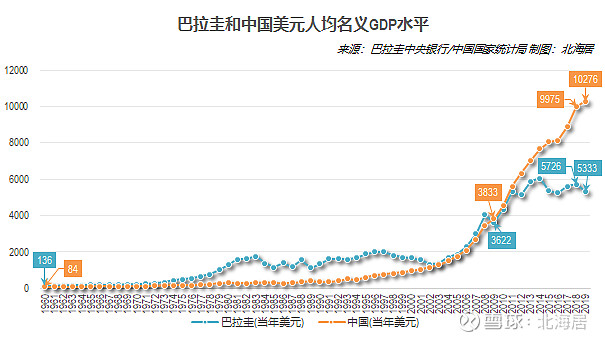 【经济】2019年巴拉圭人均gdp初值5333美元