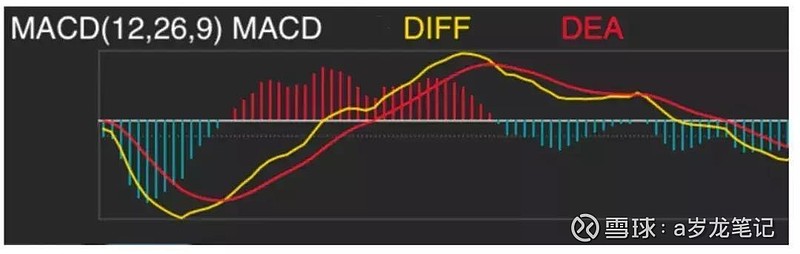 中国股市:牢记macd精华"水上金叉买,水下死叉抛!
