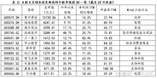 a股创新高的股票大多具备行业龙头或业绩高增的核心资产属性.