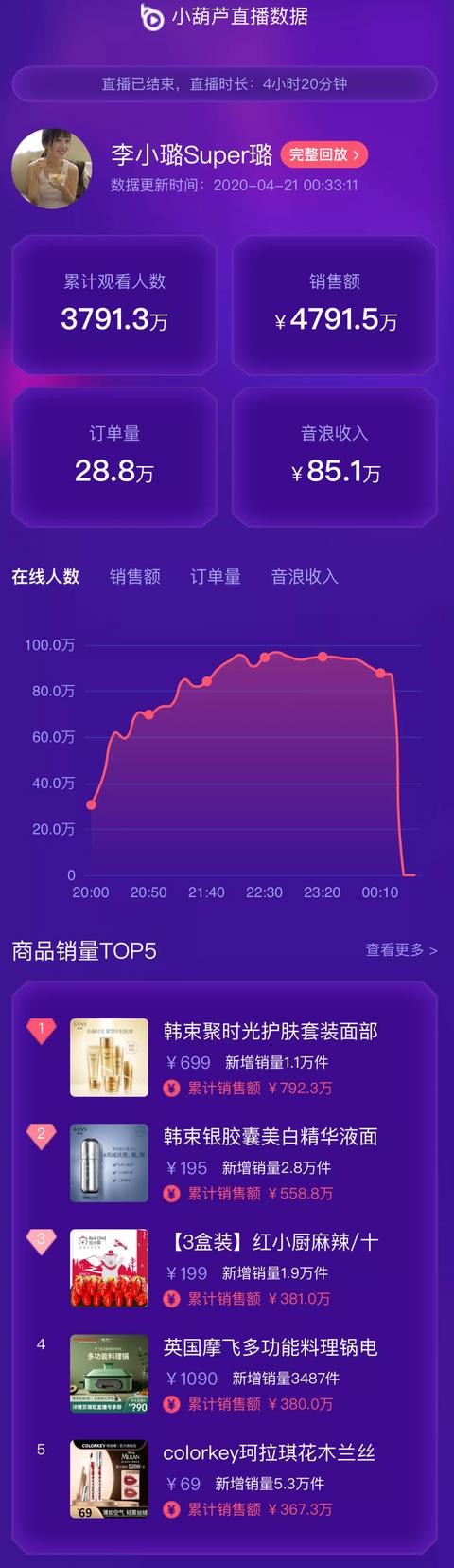 李小璐首场抖音带货近5000万,谁是背后的操刀手?