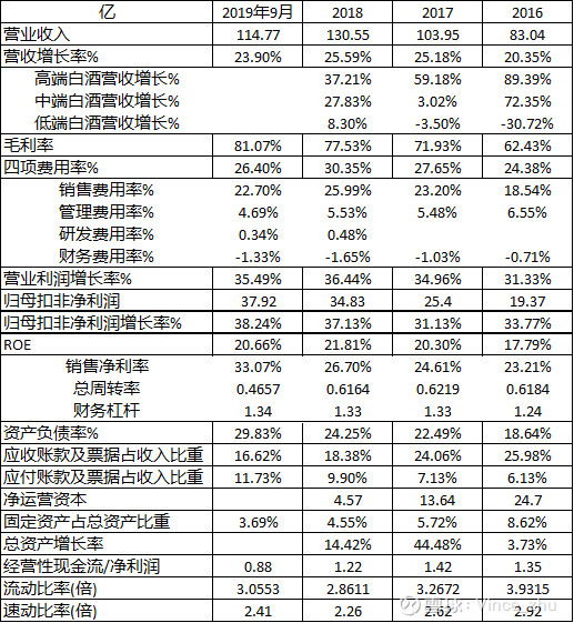 公司财务指标分析