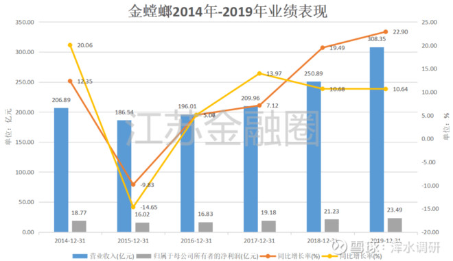 都"房住不炒"了,为什么金螳螂业绩还在高速增长?