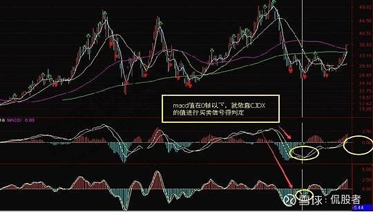 macd kdj"的双剑合璧