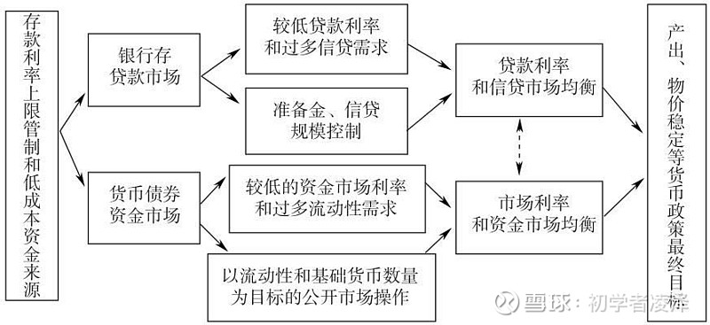 金融小知识系列:3.利率市场化