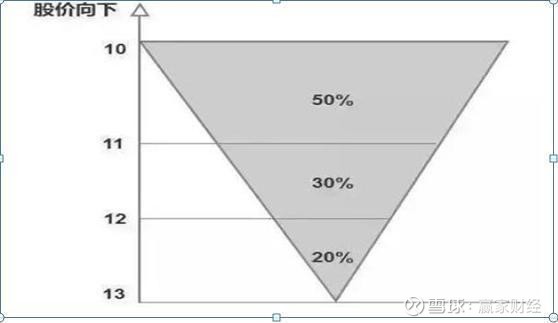 "金字塔加仓减仓法",一个简单实用的仓位管理方法