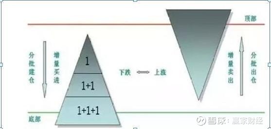 "金字塔加仓减仓法",一个简单实用的仓位管理方法