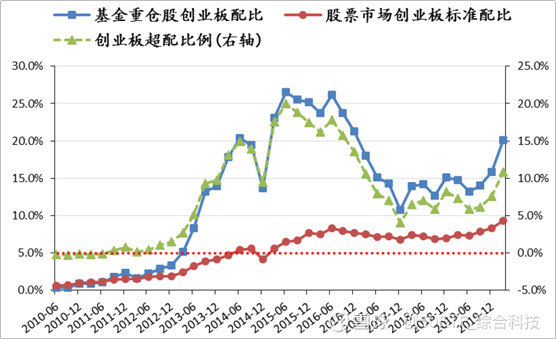 创业板,医药大幅增配——2020q1基金持仓分析报告