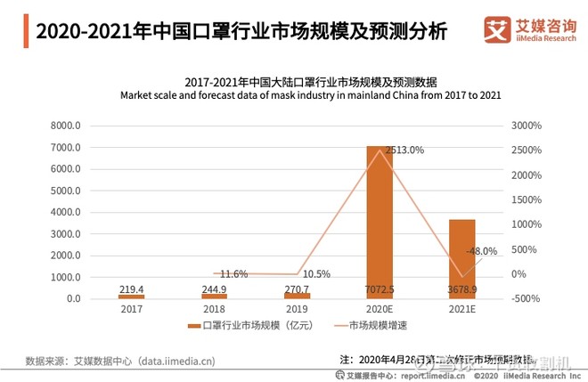 2020新冠疫情下,口罩产量增长近2000%,折射"中国制造"