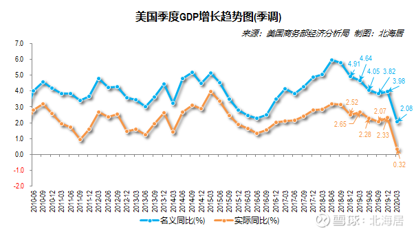 【经济】2020年一季度美国实际gdp预估值同比增长0.5%