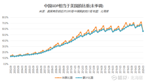 【经济】2020年一季度美国实际gdp预估值同比增长0.5%