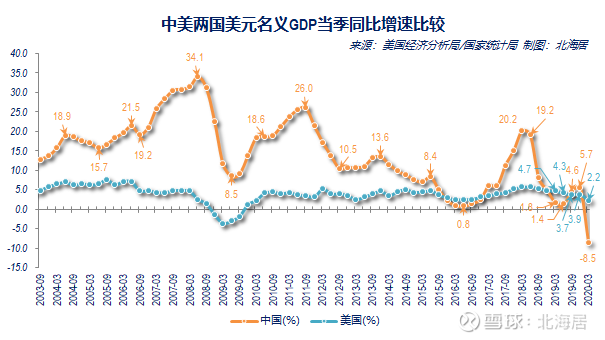 【经济】2020年一季度美国实际gdp预估值同比增长0.5%