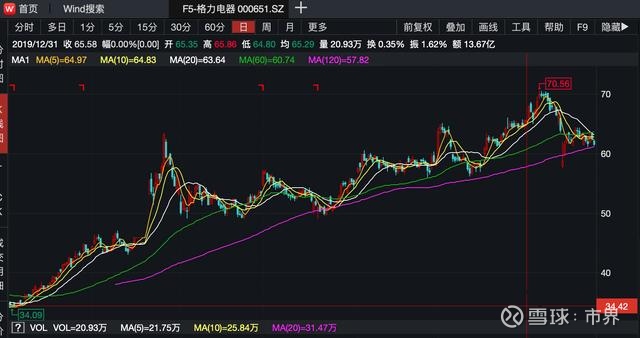 美的集团的走势跟格力大体相同,2019年年初股价35.